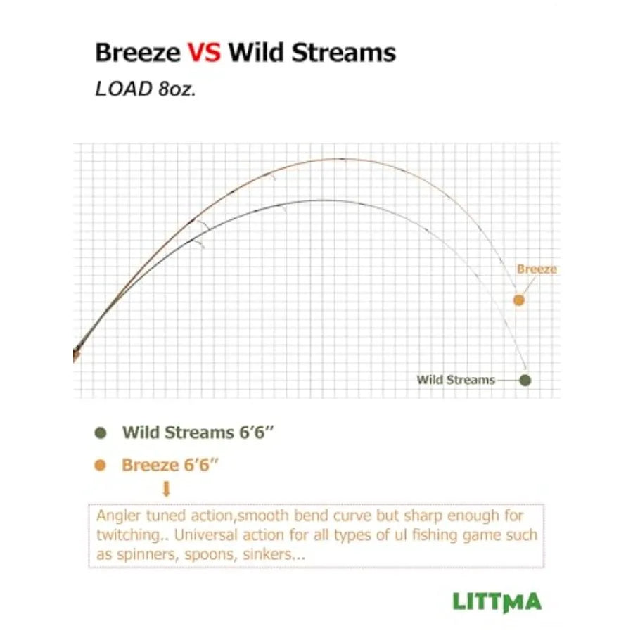 Breeze Ultralight Carbon Rod